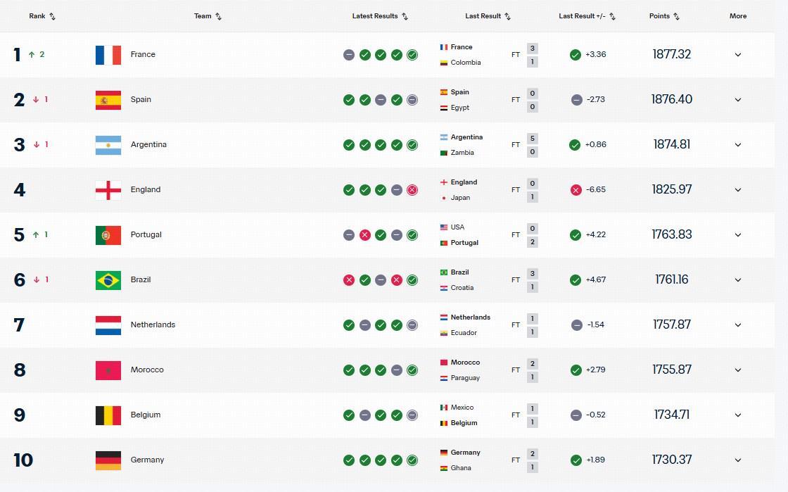 赛事直播-FIFA最新排名：法国登顶，西班牙次席，国足被泰国反超位列世界第94